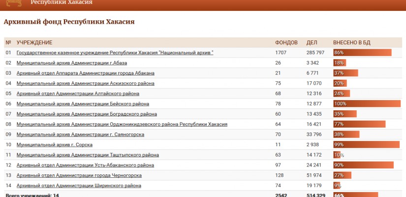 Получить информацию о составе и содержании архивных документов Хакасии теперь можно и в электронном виде
