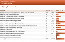 Получить информацию о составе и содержании архивных документов Хакасии теперь можно и в электронном виде